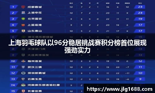 上海羽毛球队以96分稳居挑战赛积分榜首位展现强劲实力